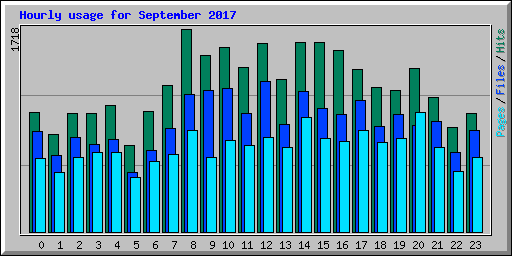 Hourly usage for September 2017