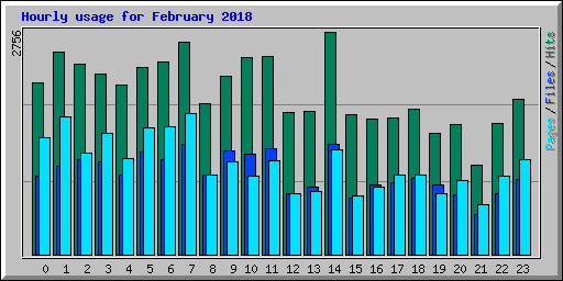 Hourly usage for February 2018