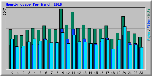 Hourly usage for March 2018