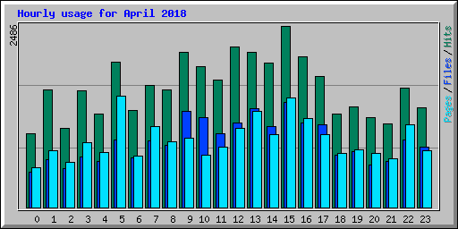 Hourly usage for April 2018