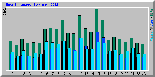 Hourly usage for May 2018