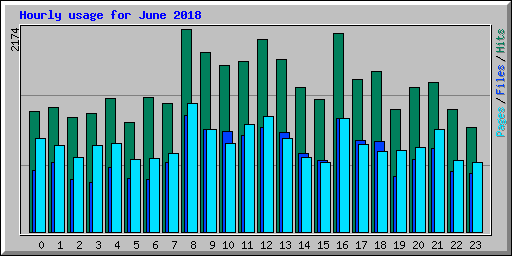 Hourly usage for June 2018