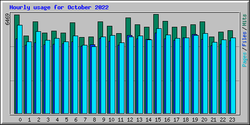 Hourly usage for October 2022