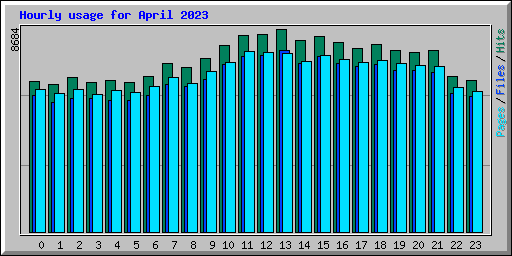 Hourly usage for April 2023
