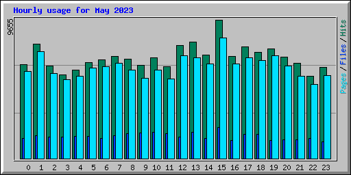 Hourly usage for May 2023
