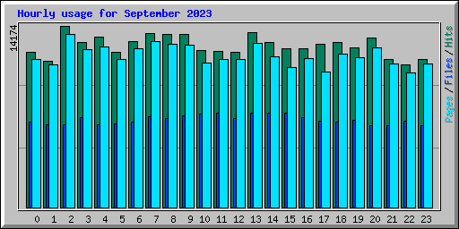 Hourly usage for September 2023