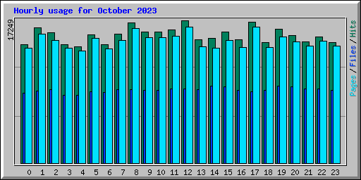 Hourly usage for October 2023