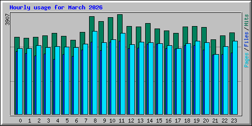 Hourly usage for March 2026