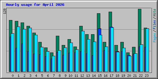 Hourly usage for April 2026