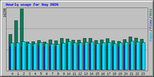 Hourly usage for May 2026